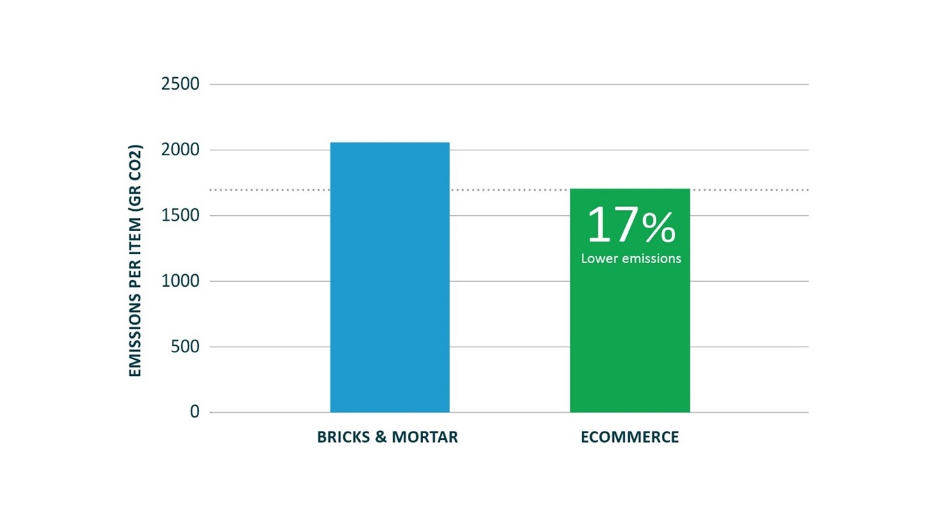 Chart Ghg Footprint Ecommerce Vs Bricks And Mortar 1365X760