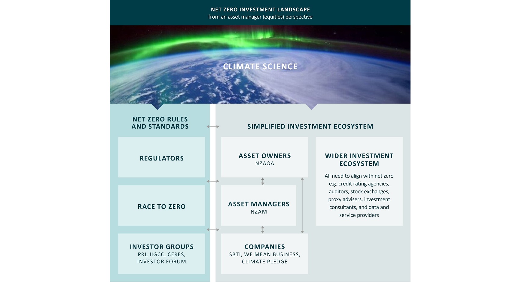 Graphic Net Zero Investment Landscape Revised 1365