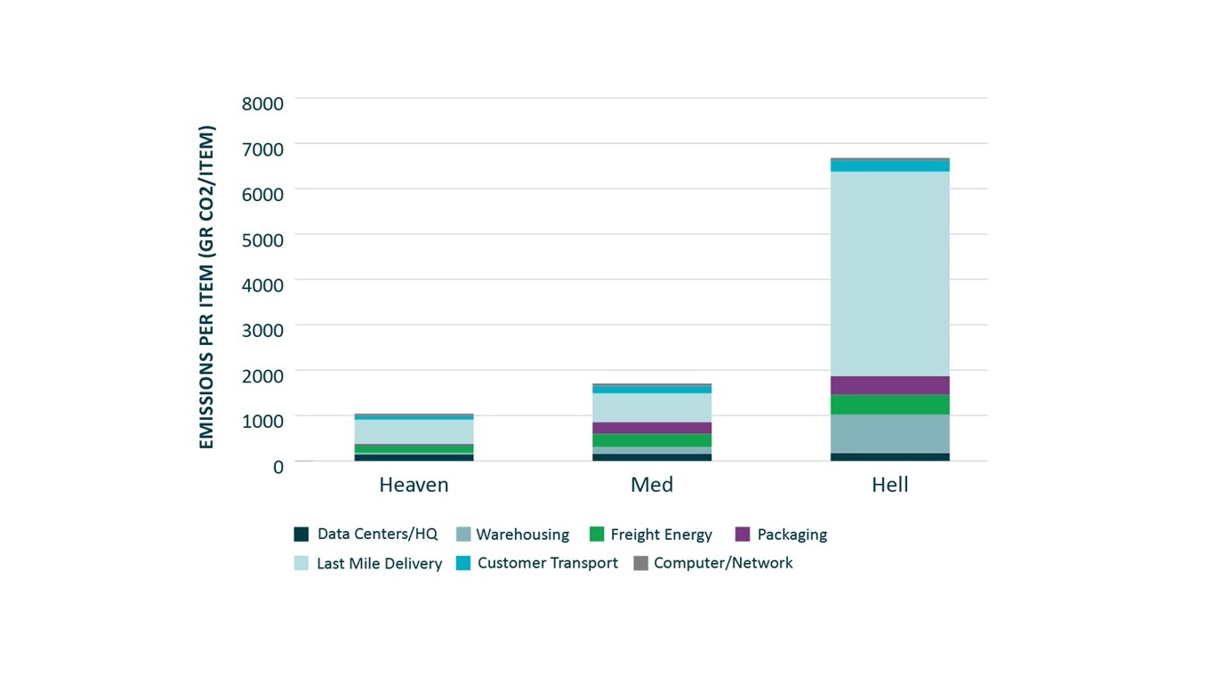Chart Ecommerce Heaven And Hell Scenarios 1365X760