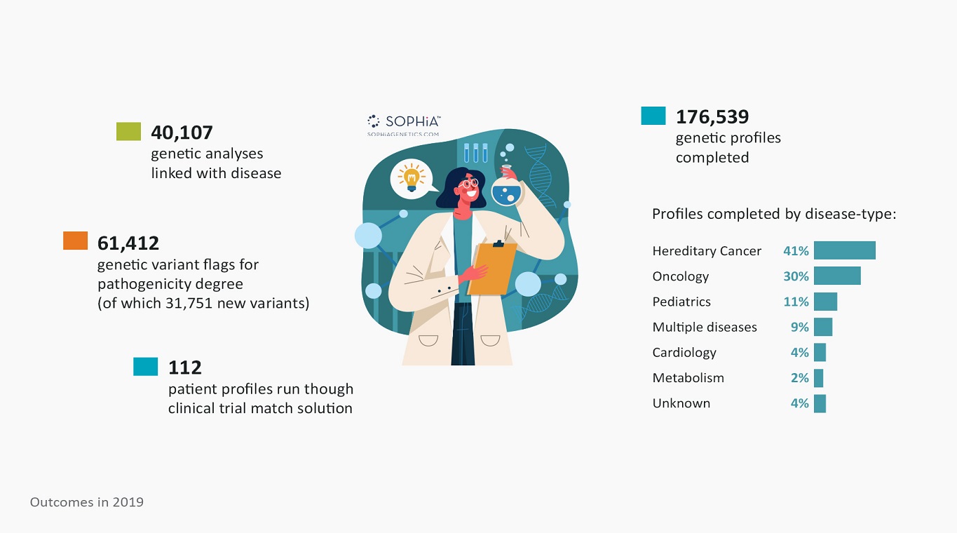 Sophia Genetics Infographics 1365X760