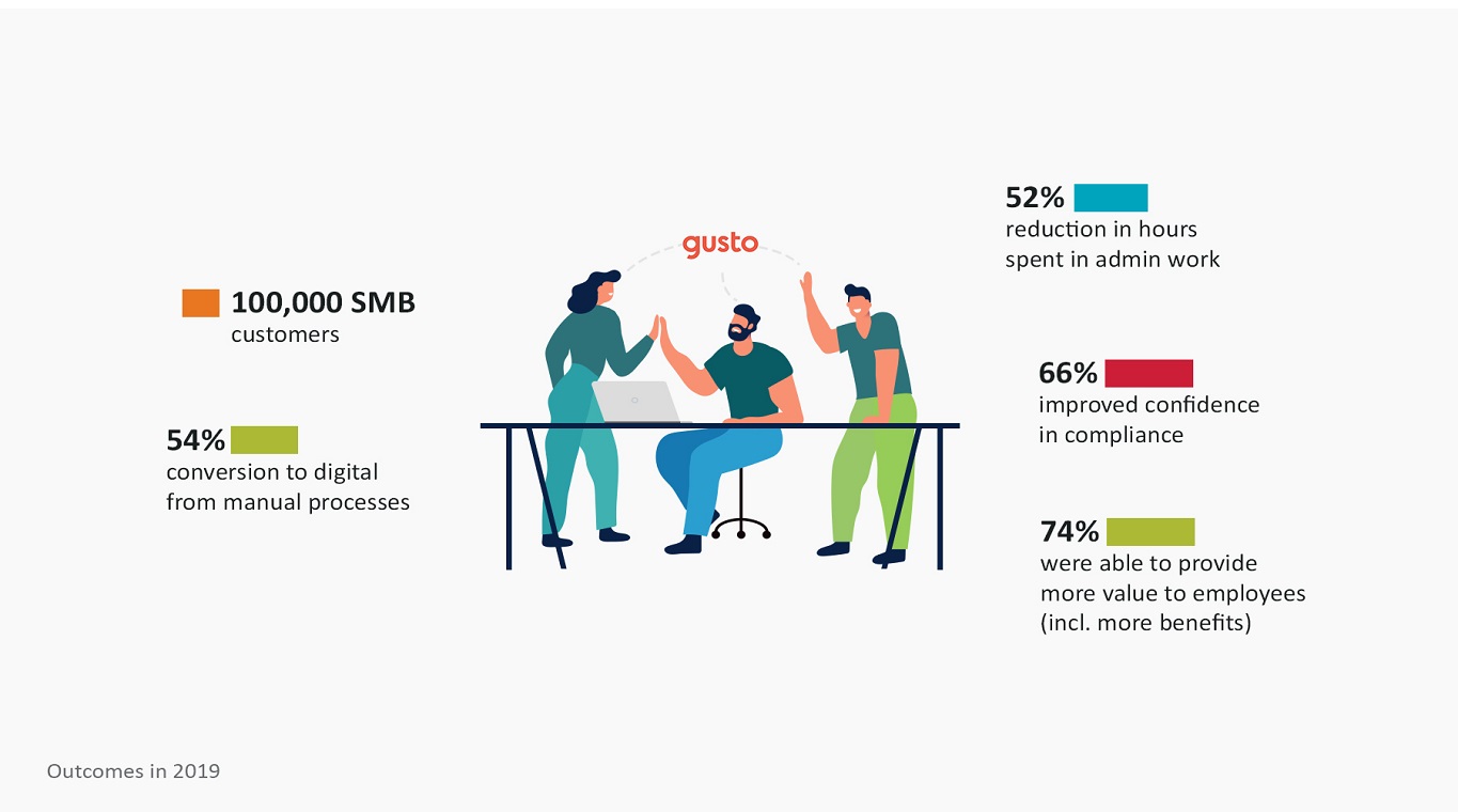 Gusto Infographic 1365X760