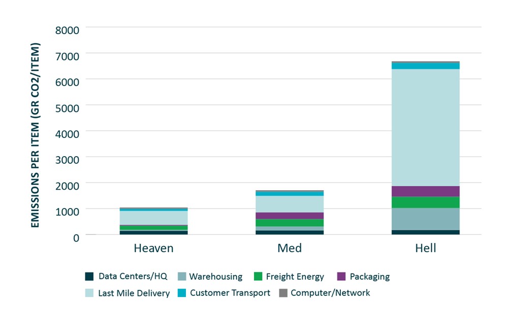 Chart Ecommerce Heaven And Hell Scenarios