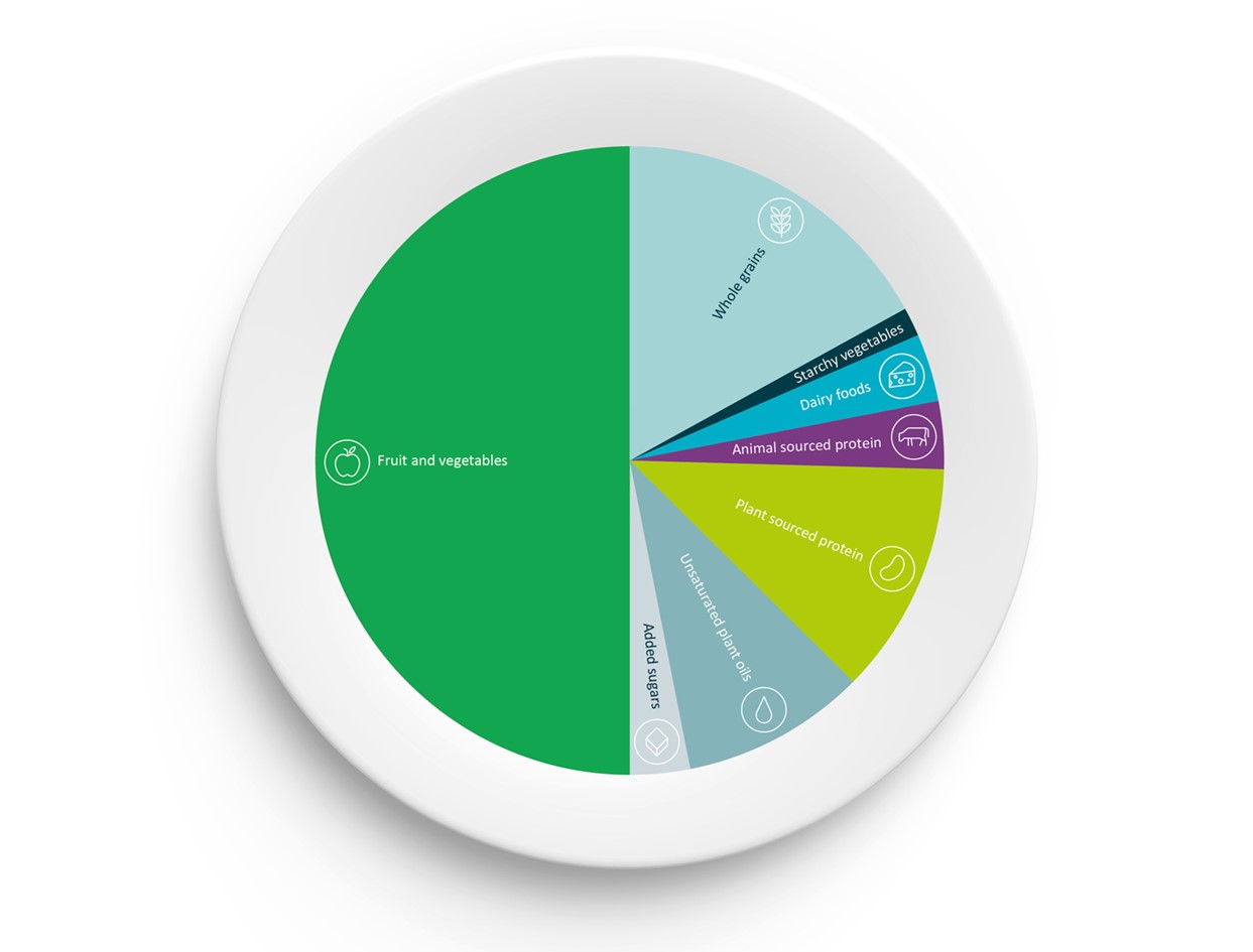 Chart Eat Lancet Commission