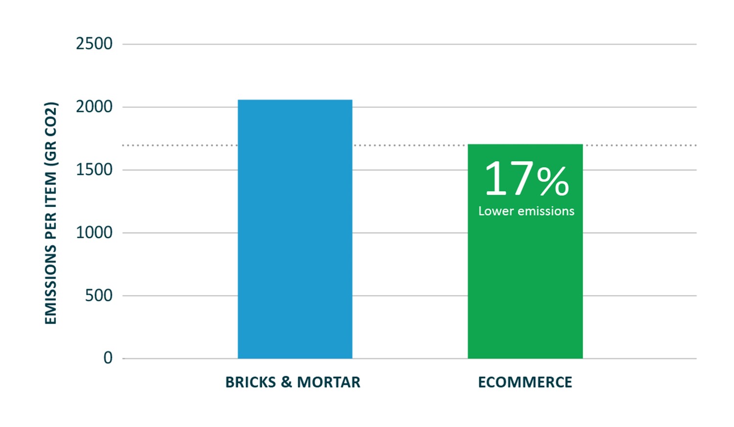 Chart Ghg Footprint Ecommerce Vs Bricks And Mortar